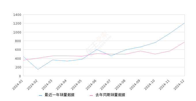 沃尔沃XC60新能源 全部在售 2025款 2024款 2023款 2022款 2021款 2020款,2024年12月份沃尔沃XC60新能源销量1207台, 同比增长55.54%