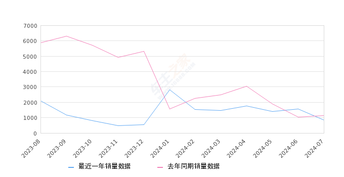 吉利几何A 全部在售 2024款 2022款 2021款 2019款2024年7月份吉利几何A销量836台, 同比下降25.42%