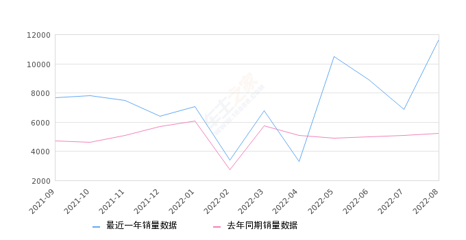 2022年8月份AION S销量11683台, 同比增长123.04%