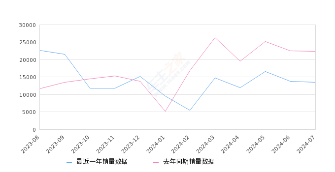 AION S 全部在售 2023款 2022款 2020款 2019款2024年7月份AION S销量13537台, 同比下降39.67%