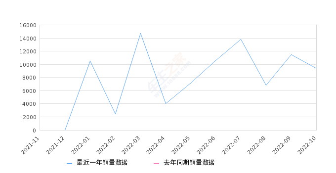 2022年10月份五菱宏光V销量9387台, 环比下降18.35%