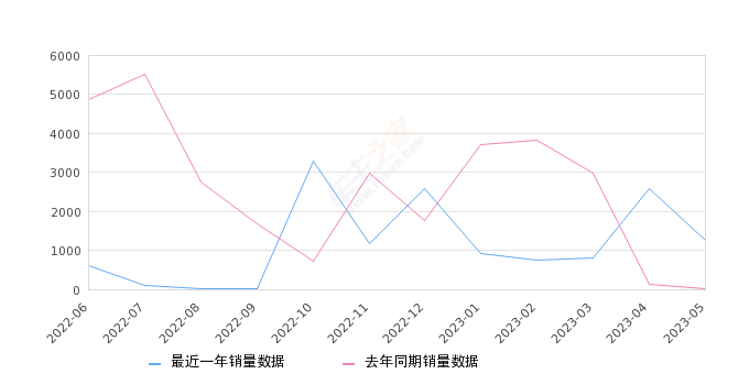 2023年5月份途铠销量1256台, 同比增长6510.53%