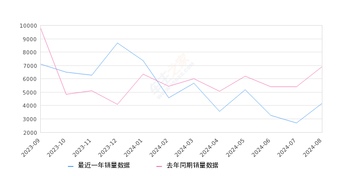 捷达VS5 全部在售 2024款 2023款 2022款 2021款 2020款 2019款2024年8月份捷达VS5销量4159台, 同比下降39.76%