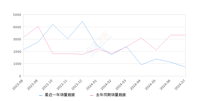 捷达VS7 全部在售 2024款 2023款 2022款 2021款 2020款2024年7月份捷达VS7销量719台, 同比下降78.43%