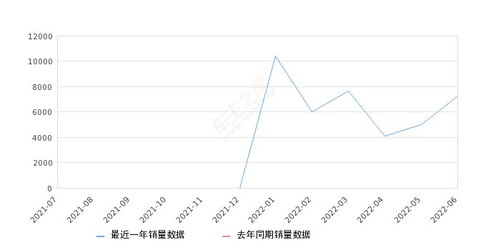 2022年6月份奕炫销量7276台, 环比增长45.49%