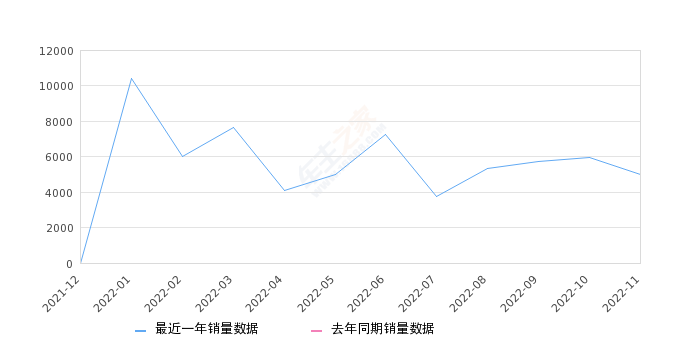 2022年11月份奕炫销量4982台, 环比下降16.58%