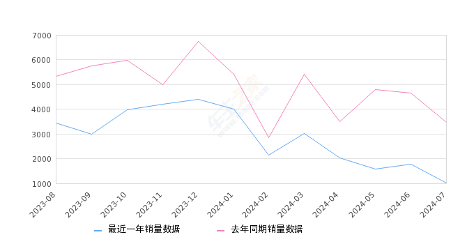 奕炫 全部在售 2024款 2023款 2022款 2021款 2020款,2024年7月份奕炫销量1026台, 同比下降70.44%