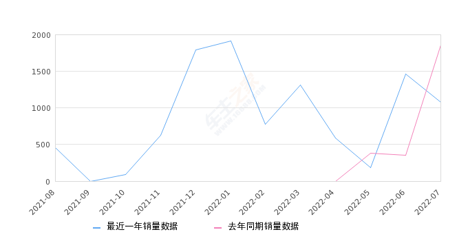 2022年7月份沃尔沃XC40销量1078台, 同比下降42.14%