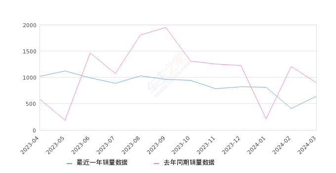 2024年3月份沃尔沃XC40销量648台, 同比下降28.16%