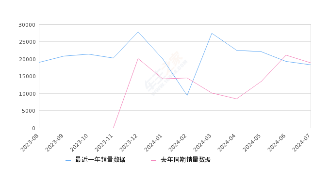 宋Pro新能源 全部在售 2024款 2023款 2022款 2019款,2024年7月份宋Pro新能源销量18336台, 同比下降2.47%