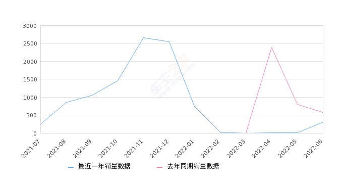 2022年6月份北京X3销量297台, 同比下降47.99%