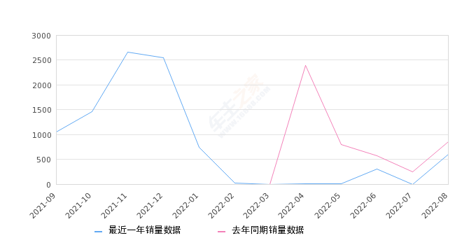 2022年8月份北京X3销量600台, 同比下降29.74%