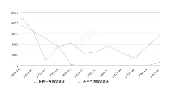 2024年4月份比亚迪e2销量2906台, 同比增长895.21%