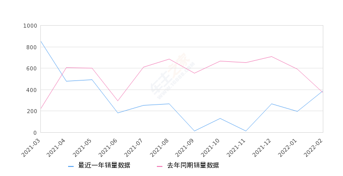 2022年2月份广汽丰田iA5销量390台, 同比增长5.41%