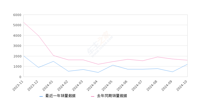 吉利ICON 全部在售 2024款 2023款 2022款 2021款 2020款2024年10月份吉利ICON销量1210台, 同比下降23.85%