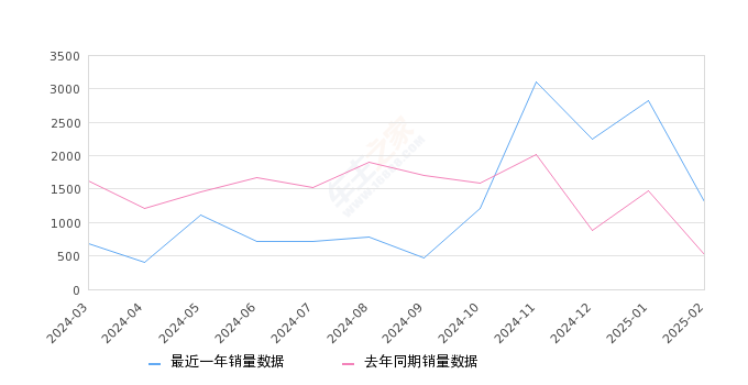 吉利ICON 全部在售 2024款 2023款 2022款 2021款 2020款,2025年2月份吉利ICON销量1316台, 同比增长157.53%