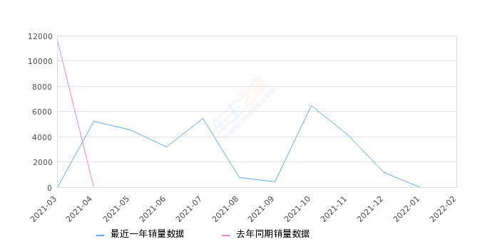 2022年2月份长安欧尚X7销量3334台, 环比下降67.18%