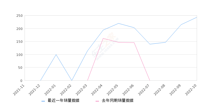 2022年10月份全界Q1销量243台, 环比增长13.02%