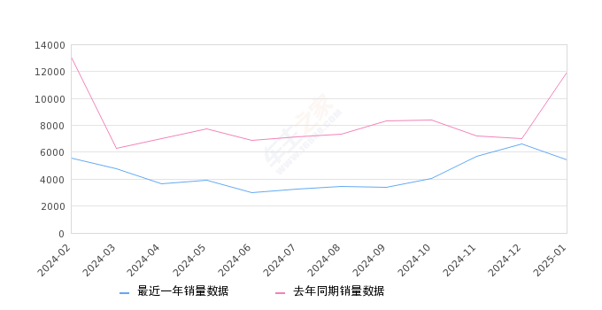 长安CS55PLUS 全部在售 2024款 2023款 2022款 2021款 2020款2025年1月份长安CS55PLUS销量5445台, 同比下降54.37%