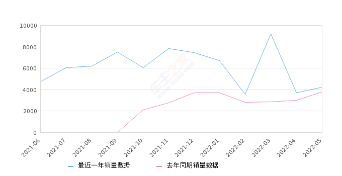 2022年5月份小鹏P7销量4224台, 同比增长11.25%
