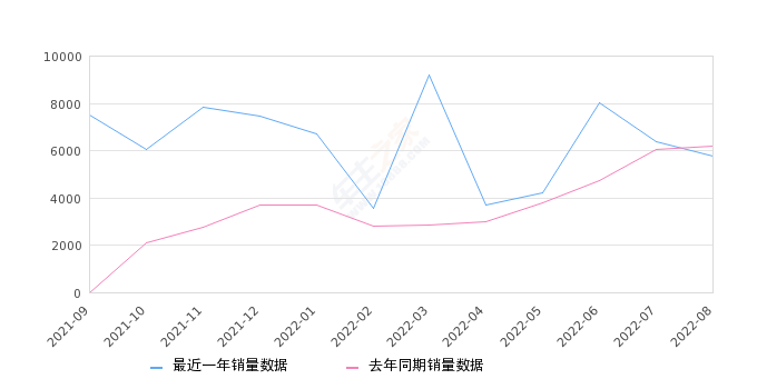 2022年8月份小鹏P7销量5745台, 同比下降6.81%