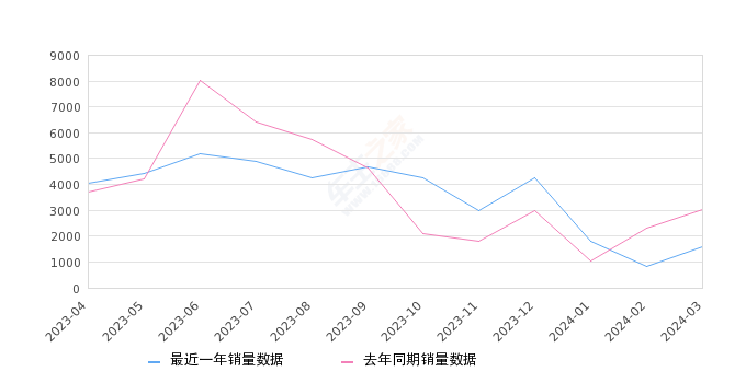 2024年3月份小鹏P7销量1605台, 同比下降47.03%