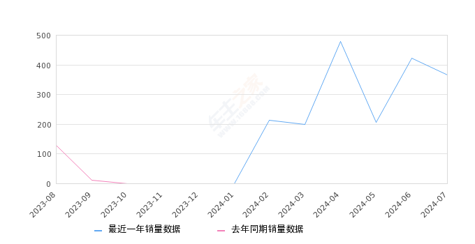 VGV U70 全部在售 2021款 2020款,2024年7月份VGV U70销量366台, 环比下降13.48%