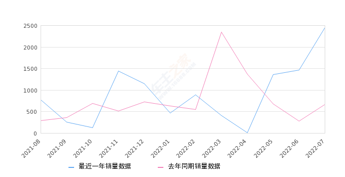 2022年7月份迈腾GTE插电混动销量2455台, 同比增长268.07%