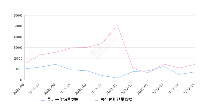 2022年5月份炫界销量717台, 同比下降49.22%