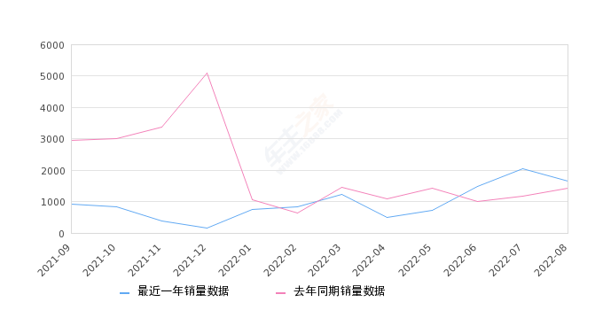 2022年8月份炫界销量1654台, 同比增长16.97%