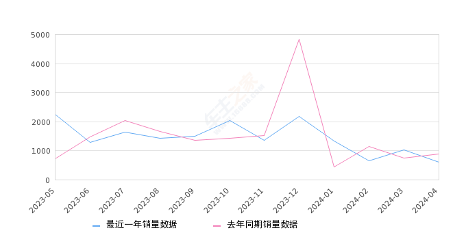 2024年4月份炫界销量603台, 同比下降32.4%