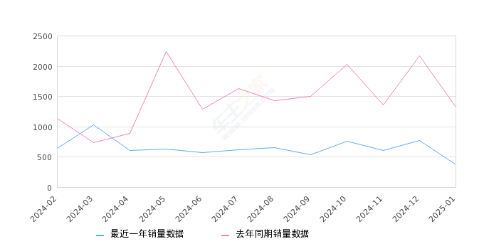 炫界 全部在售 2024款 2023款 2021款 2020款2025年1月份炫界销量374台, 同比下降71.73%