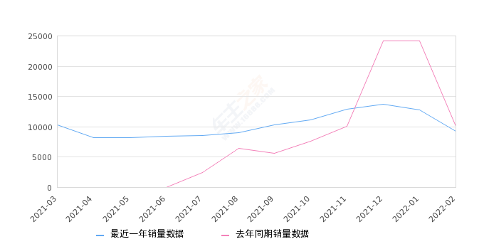 2022年2月份汉销量9290台, 同比下降7.62%