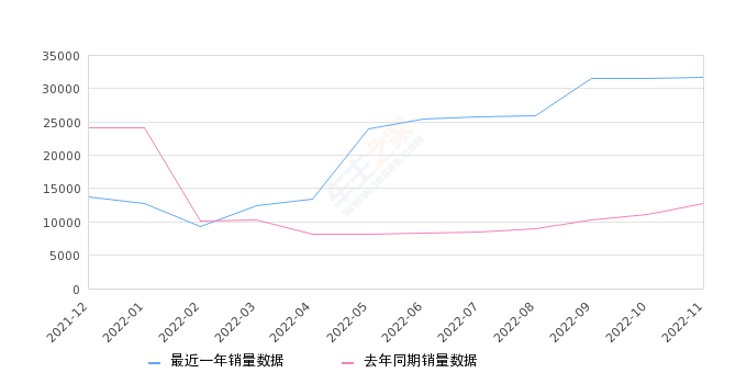 2022年11月份汉销量31786台, 同比增长147.54%
