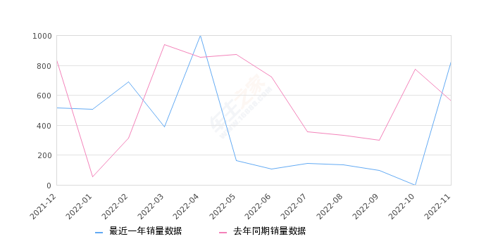 2022年11月份海马7X销量824台, 同比增长46.88%