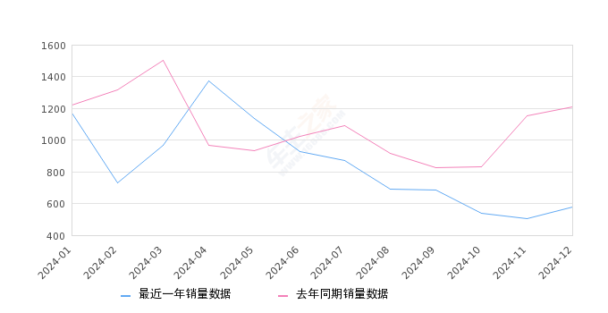 发现运动版 全部在售 2025款 2024款 2023款 2022款 2021款 2020款,2024年12月份发现运动版销量576台, 同比下降52.51%