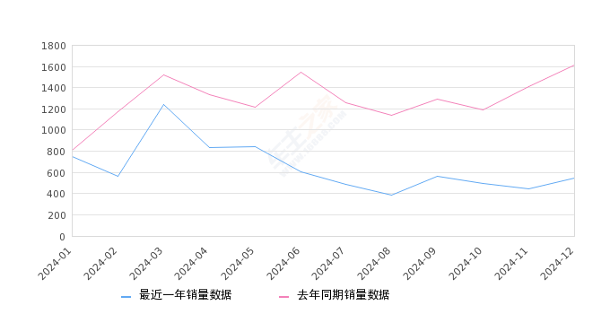 红旗H9 全部在售 2024款 2023款 2022款 2021款 2020款2024年12月份红旗H9销量550台, 同比下降65.86%