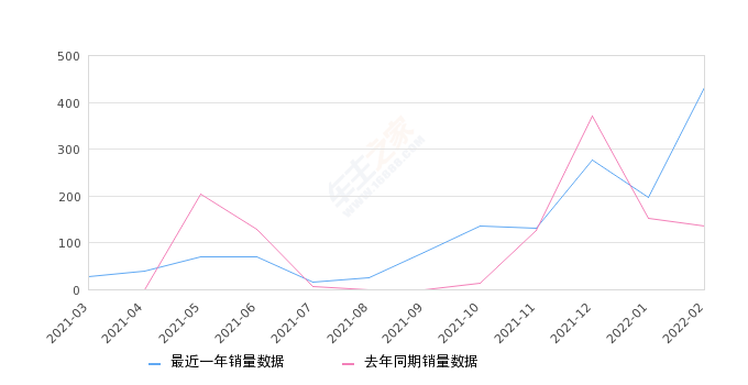 2022年2月份悦虎销量431台, 同比增长219.26%