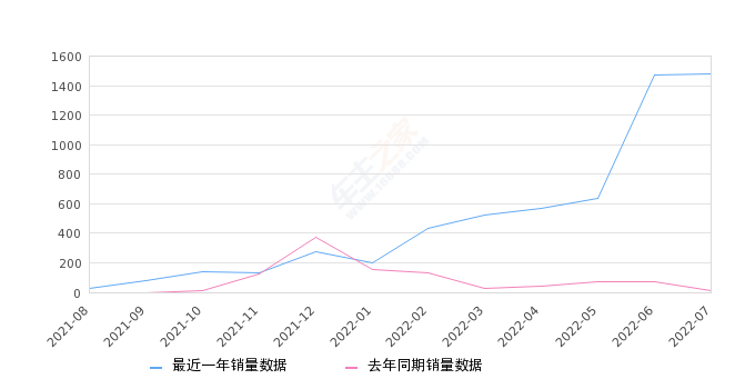 2022年7月份悦虎销量1476台, 同比增长9740%
