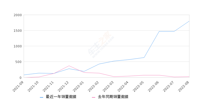 2022年8月份悦虎销量1800台, 同比增长7100%