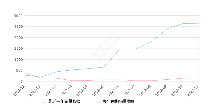 2022年11月份悦虎销量2650台, 同比增长1938.46%