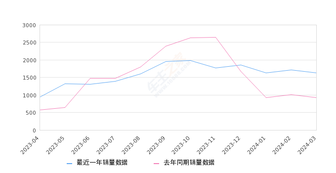 2024年3月份悦虎销量1630台, 同比增长76.98%