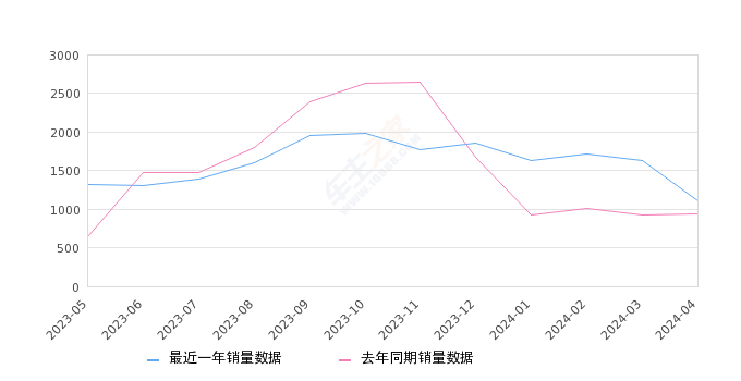 2024年4月份悦虎销量1108台, 同比增长17.75%