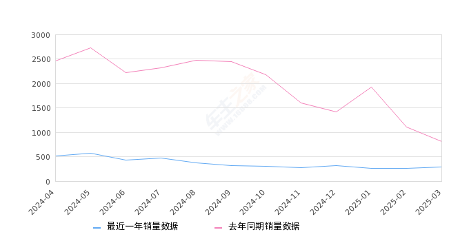 长安UNI-T 全部在售 2023款 2022款 2021款 2020款2025年3月份长安UNI-T销量288台, 同比下降64.71%