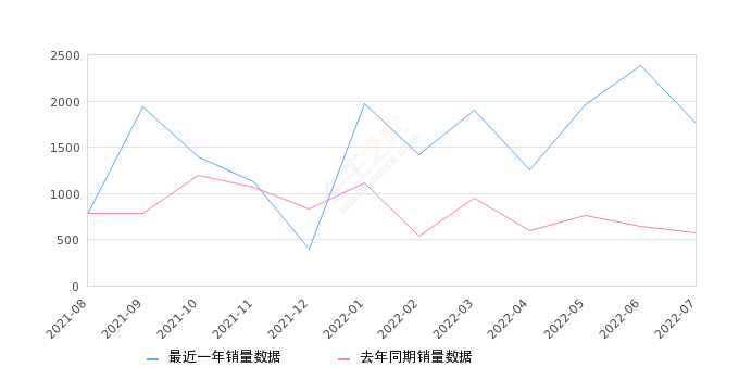 2022年7月份几何C销量1757台, 同比增长206.1%