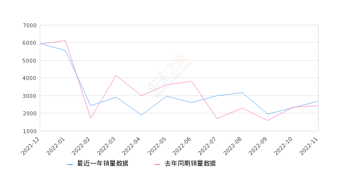 2022年11月份豪越销量2666台, 同比增长9.8%