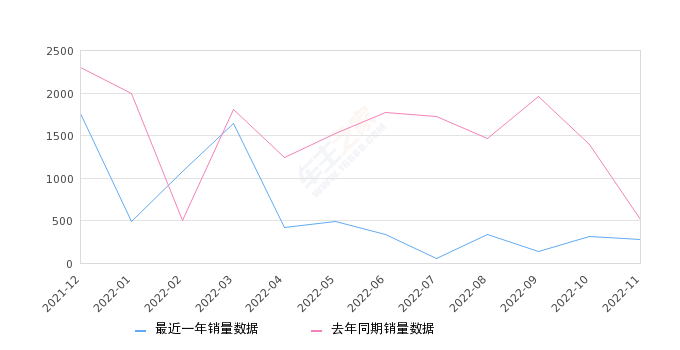 2022年11月份北京X7销量279台, 同比下降45.83%