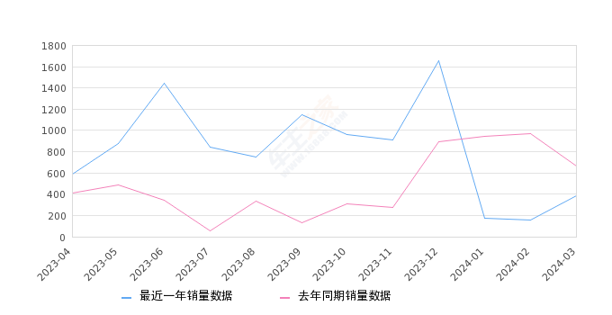 2024年3月份北京X7销量382台, 同比下降42.81%