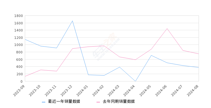 北京X7 全部在售 2024款 2023款 2022款 2020款,2024年8月份北京X7销量374台, 同比下降50.13%