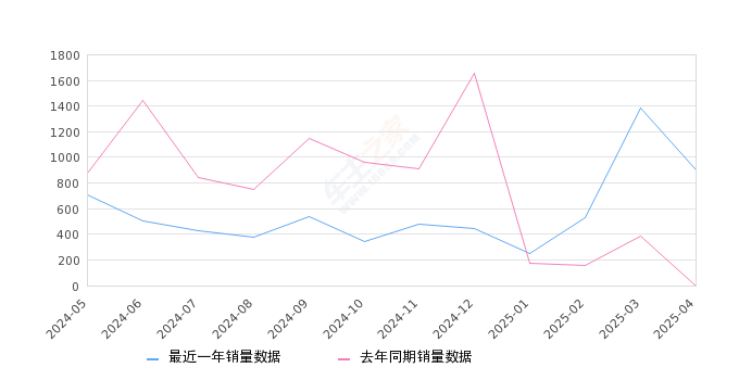 北京X7 全部在售 2025款 2024款 2023款 2022款 2020款2025年4月份北京X7销量901台, 环比下降34.76%